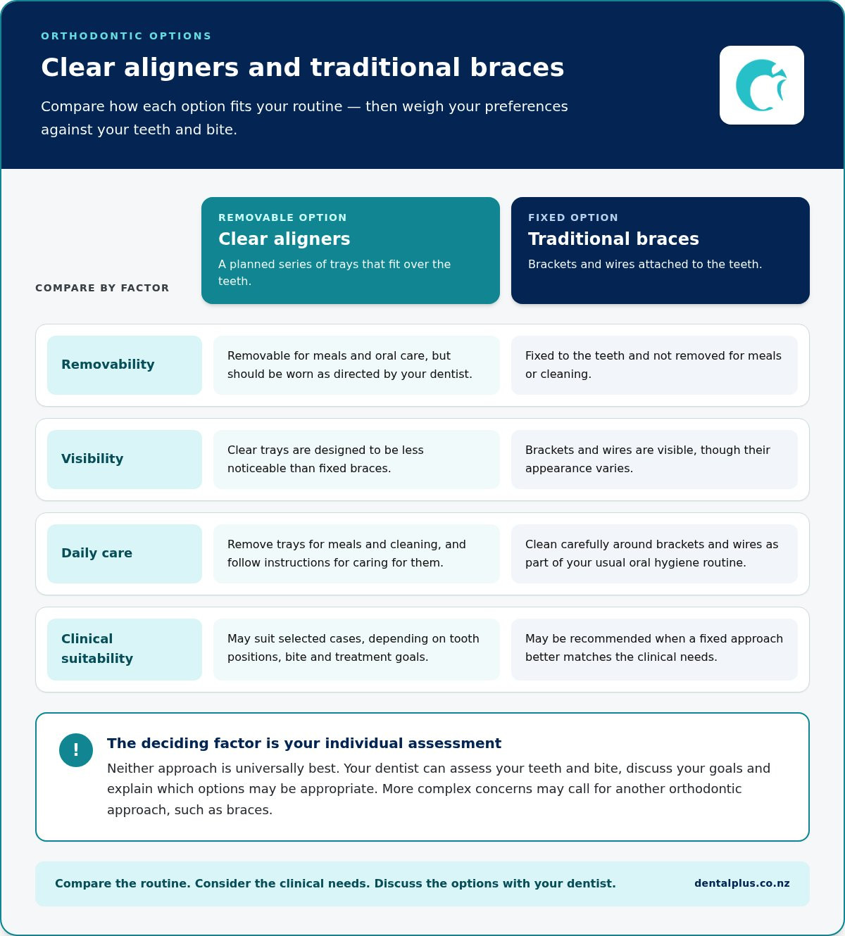 Aligner treatment
