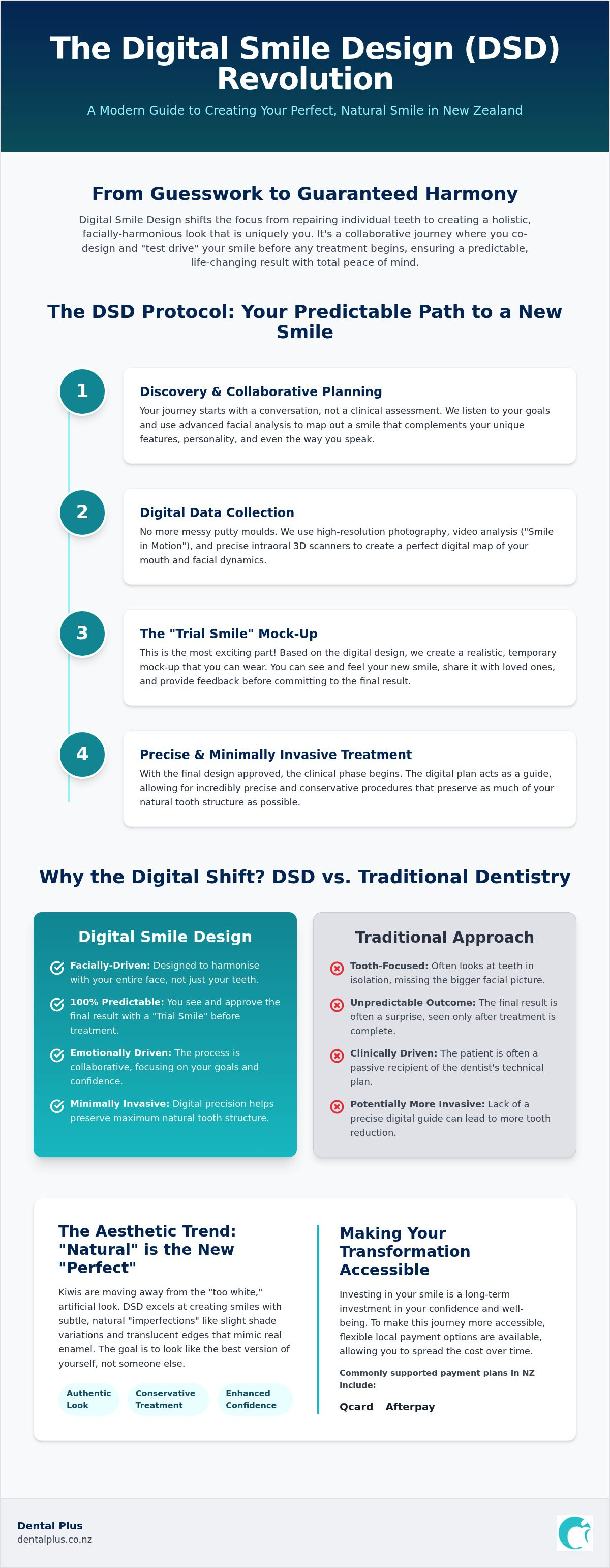 DSD dentist New Zealand