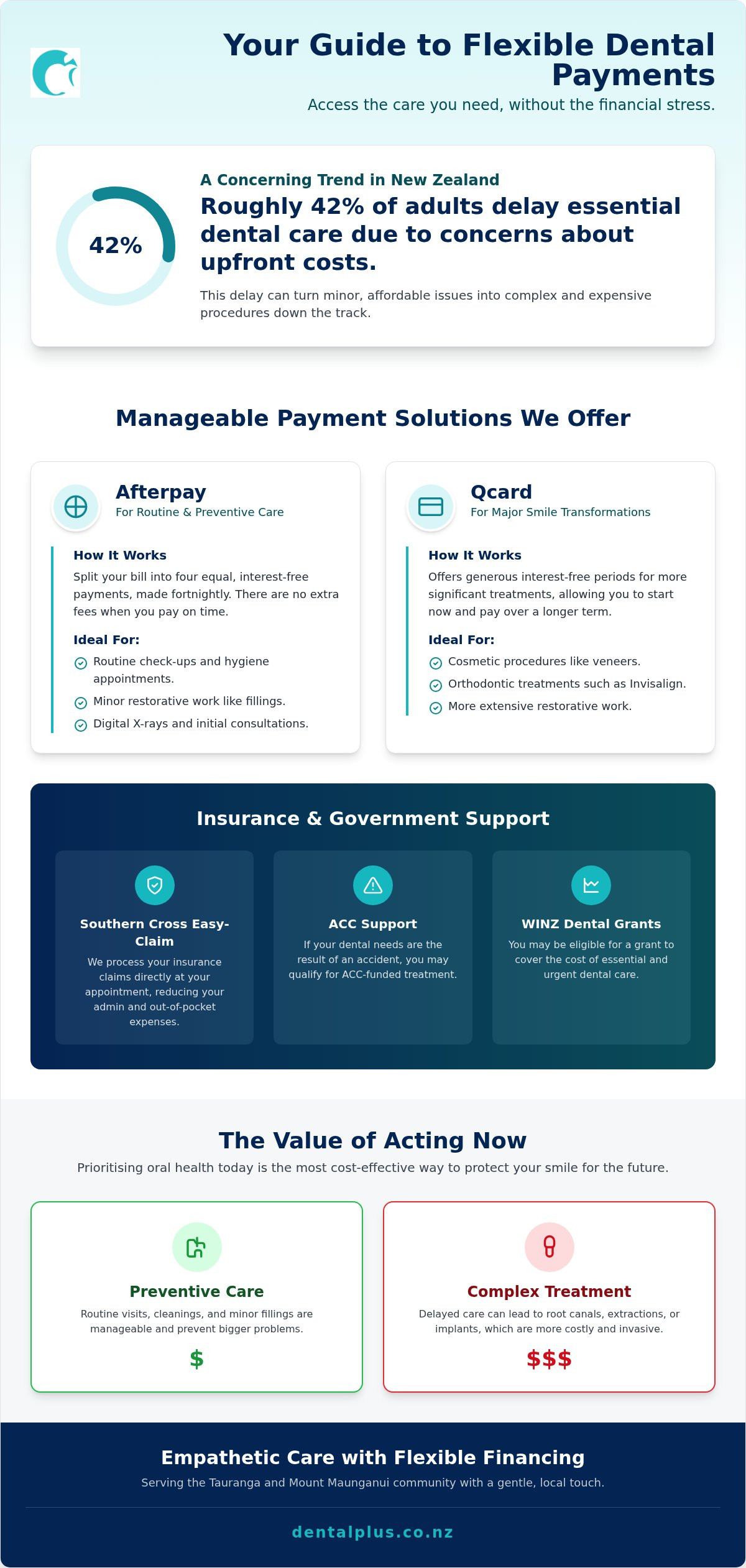 Dental payment plans Tauranga