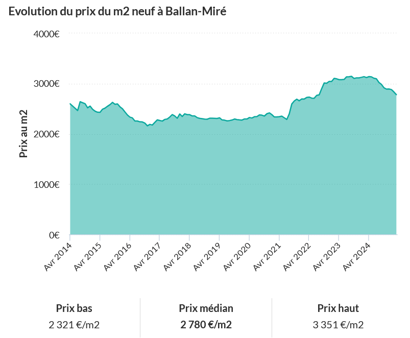 Prix du m² immobilier à Ballan-Miré (37510) en 2025 ?