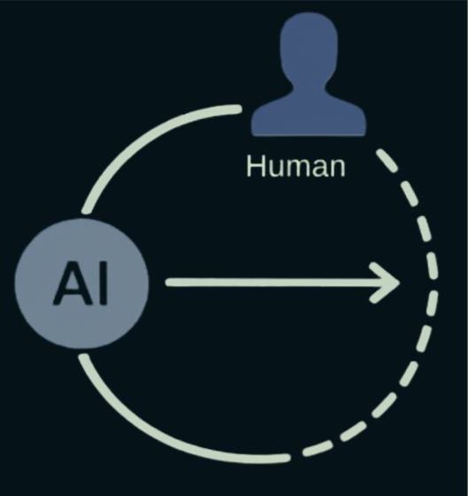 Diagram Human-on-the-loop.
The system acts autonomously while the operator supervises and retains the ability to intervene.