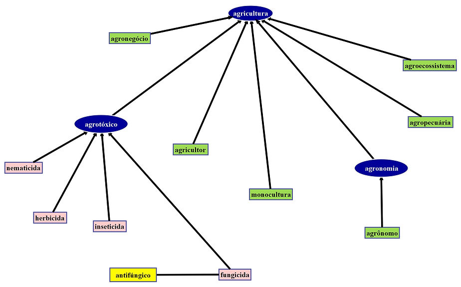 .~Campo lexical agricultura.jpeg