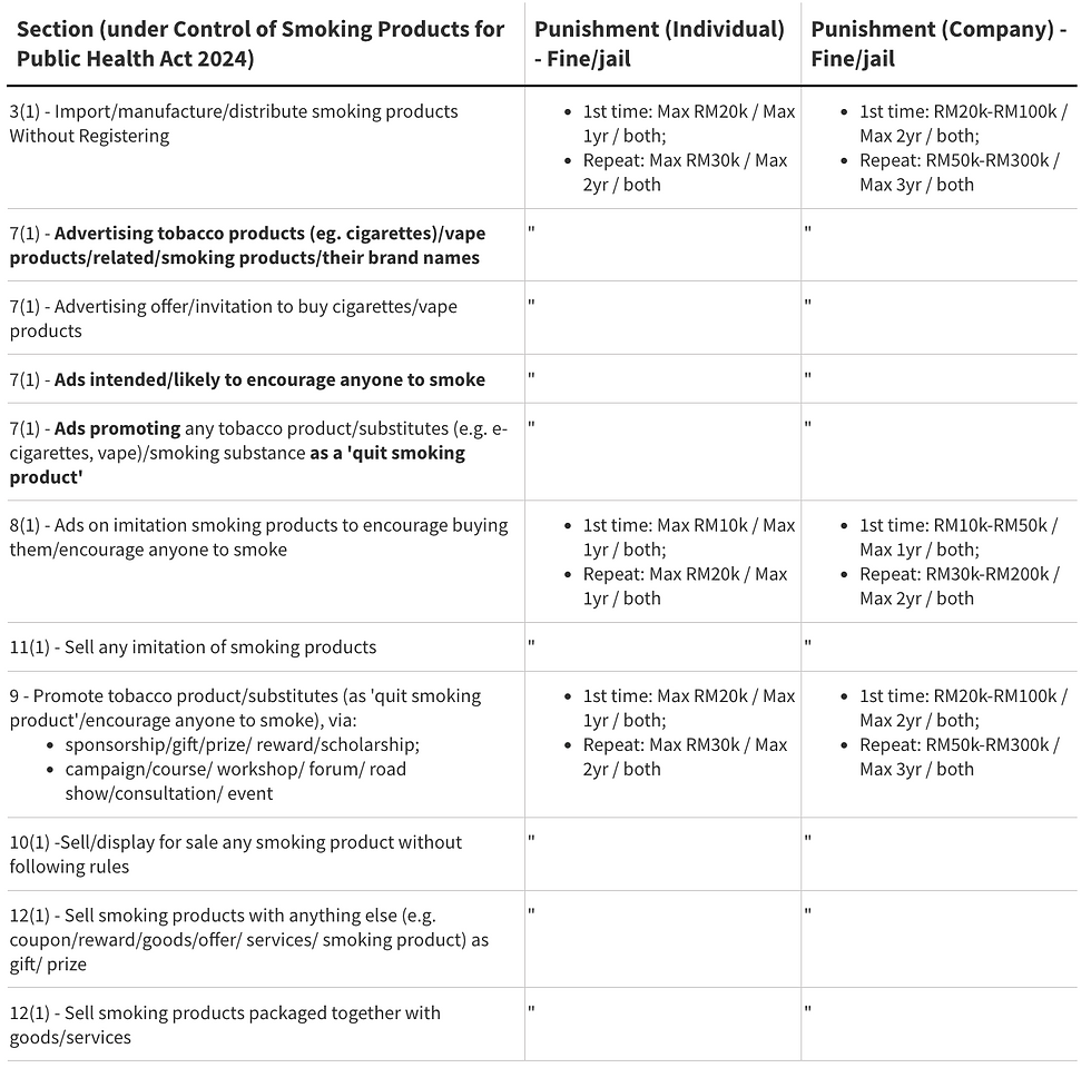 the punishments for individual or companies for the acts outlined in the control of smoking products for public health act 2024