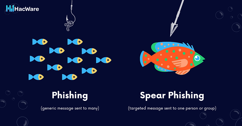 a school of fish that all look alike on the left side, with a hook and worm above them. On the right side of the image, is a bigger, more colorful fish with a spear pointed at it. Below the image on the left it says "phishing (generic message sent to many)", on the right below the fish it says "Spear Phishing (targeted messages sent to one person or group).