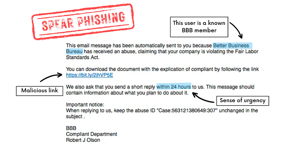 A screenshot of an email with callouts for what makes it a spear phishing attack. The callouts are "The user is a known BBB member," "sense of urgency," and "malicious link." The message is targeted at a BBB member asking them to take immediate action to remedy a violation of some kind before it goes public.