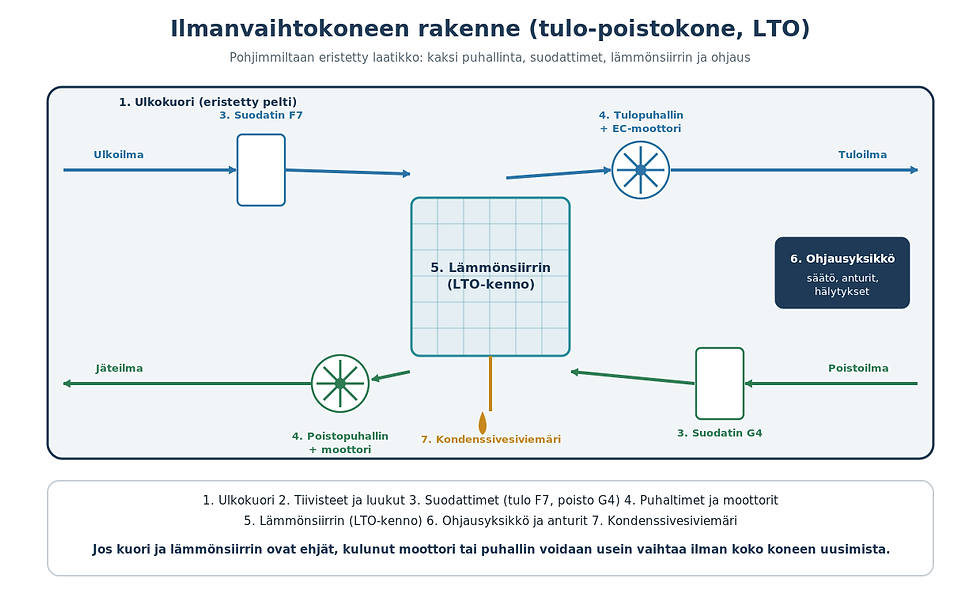 Ilmanvaihtokoneen rakenne: ulkokuori, suodattimet, lämmönsiirrin, puhaltimet, ohjaus ja kondenssivesiviemäri.