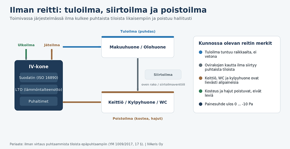 Kaavio ilman reitistä: ulkoilma kulkee IV-koneen suodattimen ja lämmöntalteenoton kautta tuloilmana makuu- ja olohuoneisiin, siirtoilmana ovirakojen läpi ja poistoilmana keittiöstä, kylpyhuoneesta ja WC:stä takaisin koneelle ja ulos.