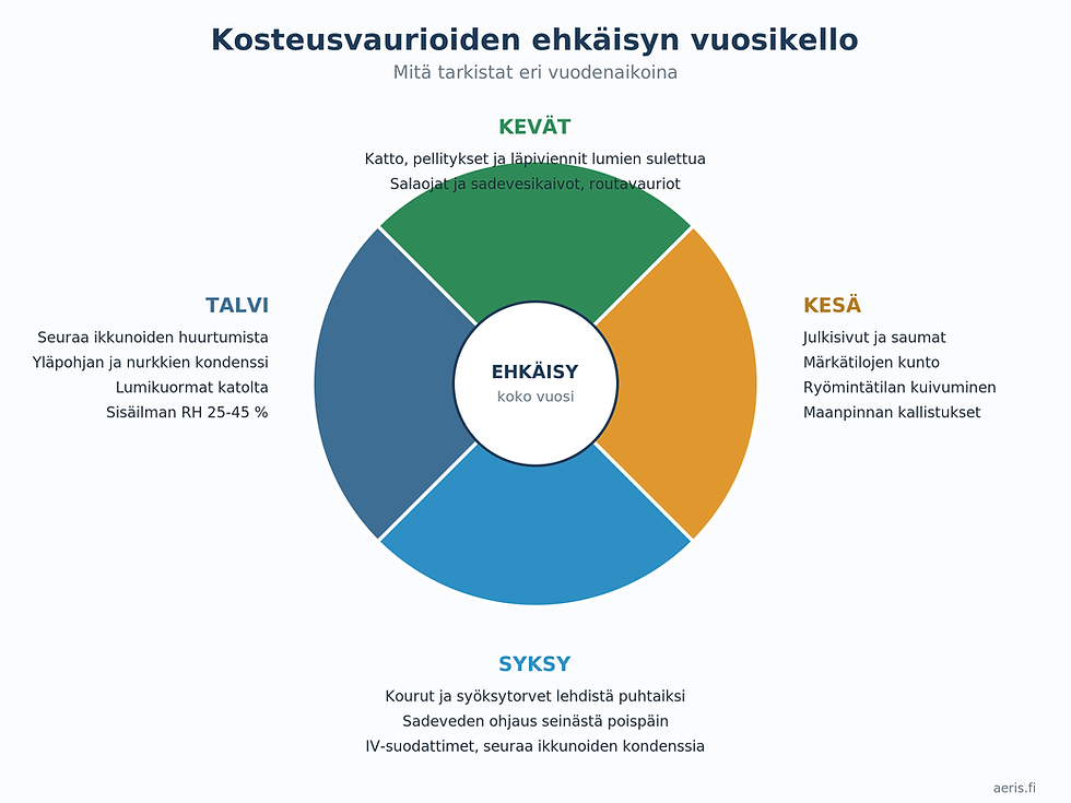 Kosteusvaurioiden ehkäisyn vuosikello, joka jakaa tarkastustehtävät neljään vuodenaikaan: kevät katto ja salaojat, kesä julkisivu ja märkätilat, syksy kourut ja sadeveden ohjaus, talvi kondenssin ja sisäilman kosteuden seuranta.