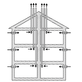 Painovoimainen ilmanvaihto