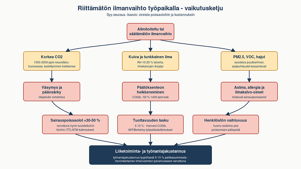 Vaikutusketju riittämättömästä ilmanvaihdosta oireisiin, sairauspoissaoloihin ja liiketoimintakustannuksiin.