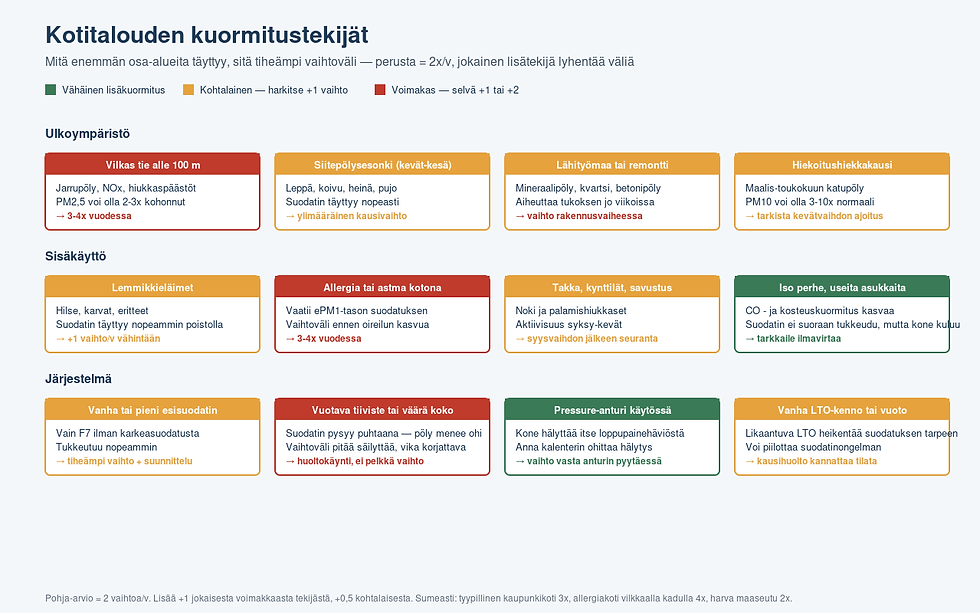 Visualisointi 12 kuormitustekijästä, joista voimakkaimmat punaisella ja kohtalaiset oranssilla, perustana kahden vaihdon vuosirytmi.