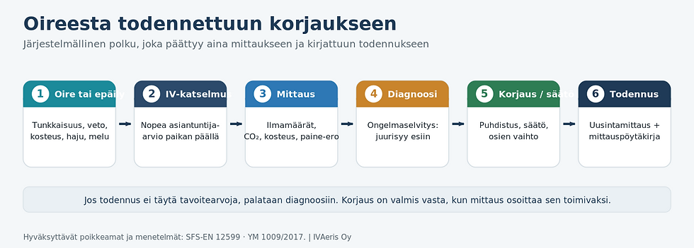 Prosessikaavio oireesta todennettuun korjaukseen: oire tai epäily, IV-katselmus, mittaus, diagnoosi, korjaus tai säätö ja lopuksi todennus uusintamittauksella ja pöytäkirjalla.