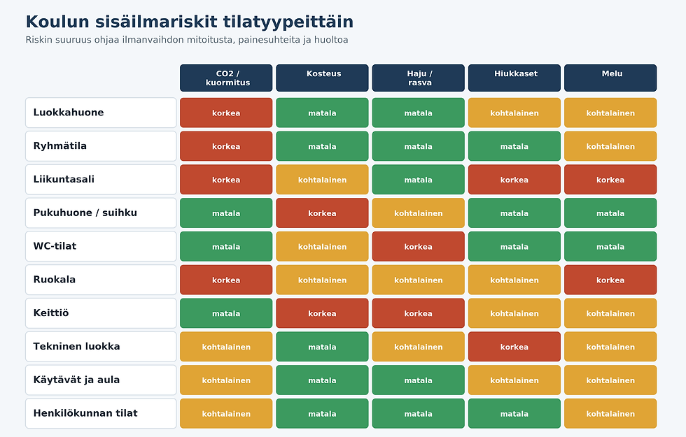 Koulun sisäilmariskit tilatyypeittäin: CO2-kuormitus, kosteus, haju ja rasva, hiukkaset sekä melu eri tiloissa.