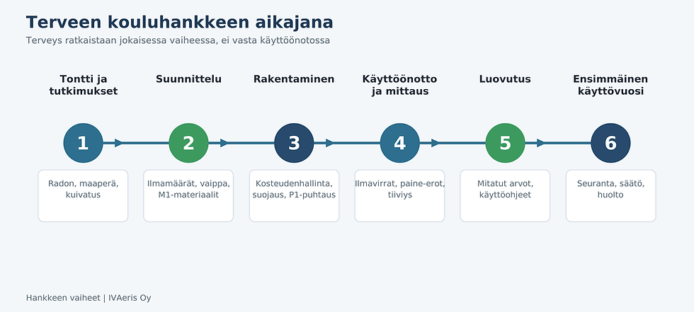 Terveen kouluhankkeen aikajana tontista ja tutkimuksista suunnitteluun, rakentamiseen, käyttöönottoon, luovutukseen ja ensimmäisen käyttövuoden seurantaan.