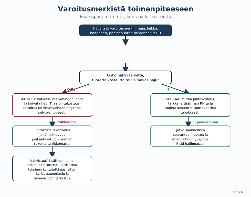 Päätöspuu varoitusmerkistä toimenpiteeseen: akuutti vesivahinko katkaistaan heti, muuten mitataan pintakosteus, ja poikkeaman vahvistuessa edetään hometutkimukseen tai kuntotutkimukseen ja korjaussuunnitteluun.