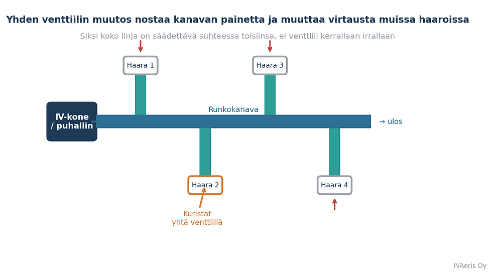 Periaatekuva runkokanavasta ja sen haaroista: yhden venttiilin kuristaminen nostaa kanavan painetta ja muuttaa virtausta muissa haaroissa.