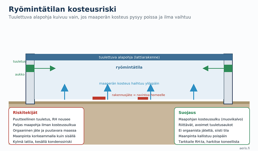 Ryömintätilan leikkaus, jossa maaperän kosteus haihtuu ylöspäin lattiarakennetta kohti, sekä riskitekijät ja suojauskeinot vierekkäin: kosteussulku, tuuletusaukot, siisti tila ja maanpinnan kallistus.