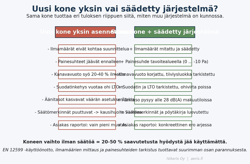 Kaksi rinnakkaista listaa, vasemmalla punaisella uusi kone ilman säätöä ja sen ongelmat, oikealla vihreällä sama kone säädetyn järjestelmän osana ja sen toimivuus.