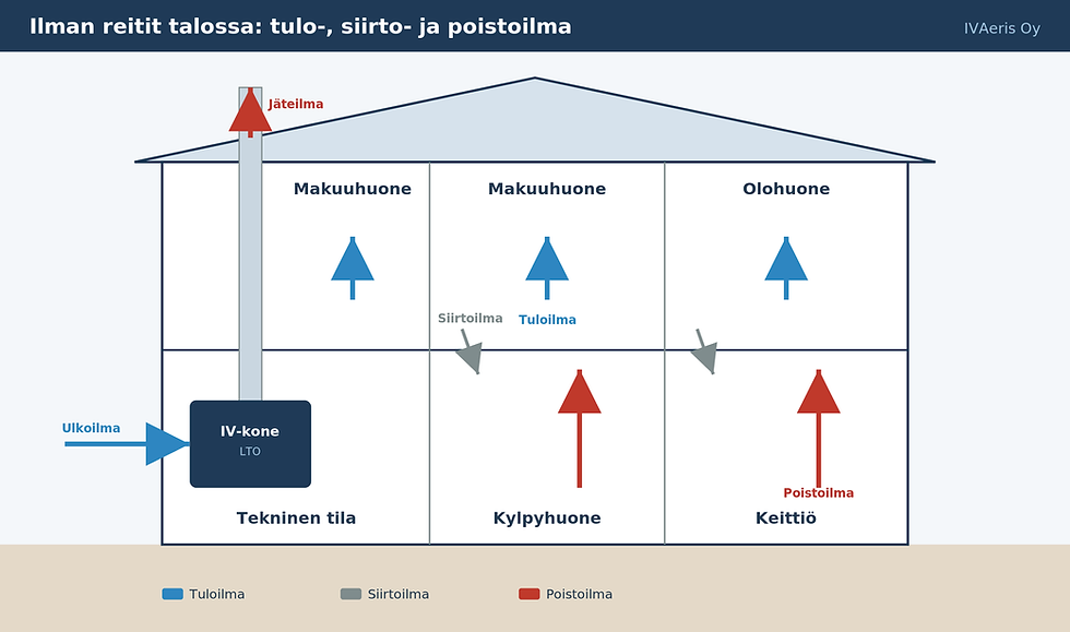 Pientalon poikkileikkaus, jossa nuolet kuvaavat tuloilman, siirtoilman ja poistoilman reitit puhtaista tiloista märkätiloihin.