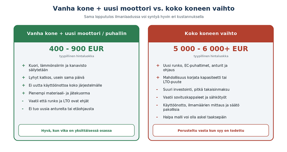 Vanha kone ja uusi moottori vs. koko koneen vaihto: kustannus ja laajuus.