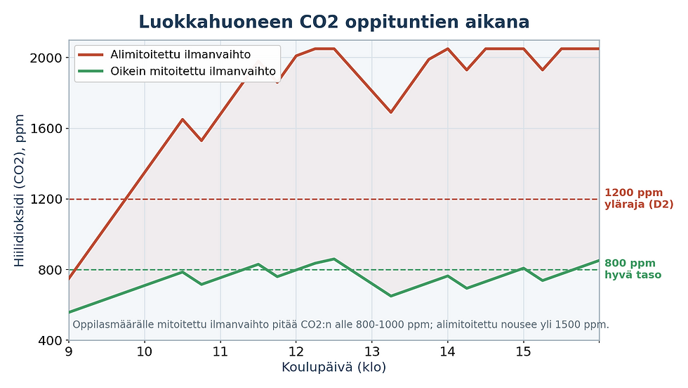 Luokkahuoneen CO2 oppituntien aikana: alimitoitettu ilmanvaihto nousee yli 1500 ppm, oikein mitoitettu pysyy alle 800-1000 ppm.
