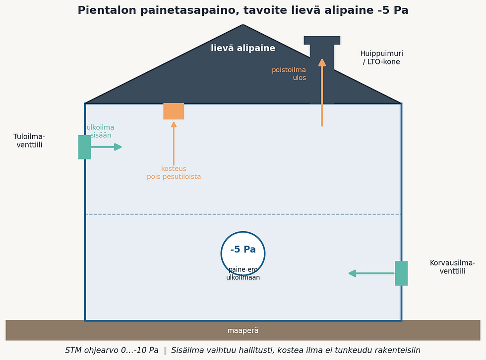 Pientalon painetasapainoleikkaus, lievä -5 Pa alipaine ulkoilmaan nähden