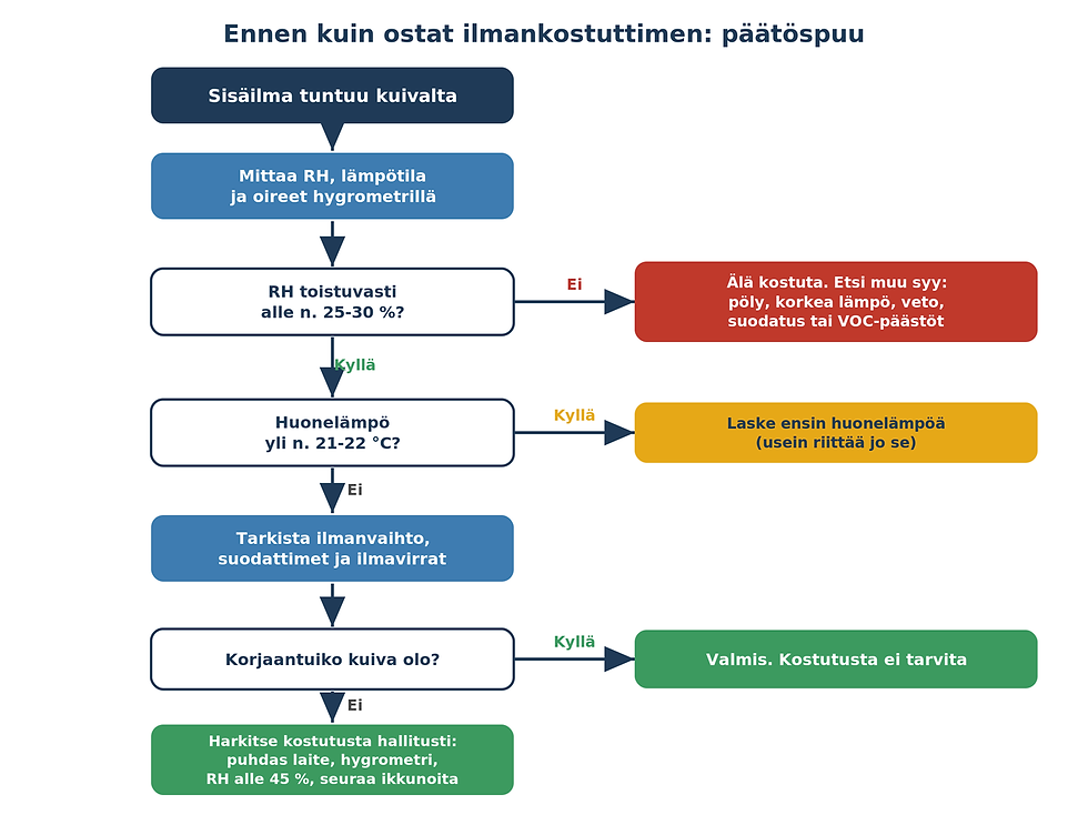 Päätöspuu ennen ilmankostuttimen ostoa: mittaa kosteus, tarkista lämpötila ja ilmanvaihto, ja harkitse kostutusta vasta jos kuiva olo ei korjaannu.