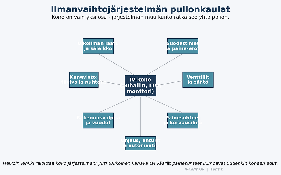 Kaavio jossa ilmanvaihtokone on keskellä ja sen ympärillä järjestelmän muut osat, jotka kaikki vaikuttavat koneen toimivuuteen.