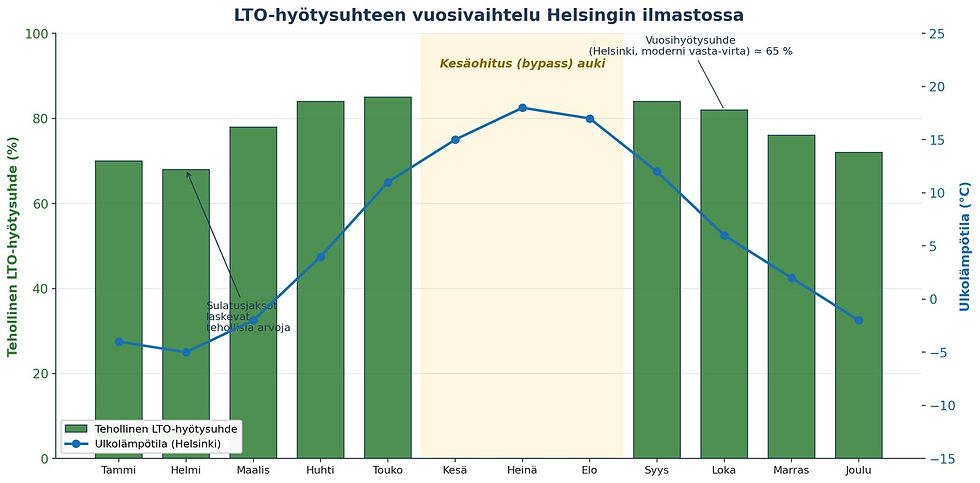 LTO:n tehollinen hyötysuhde Helsingissä kuukausittain. Talven sulatusjaksot laskevat hyötysuhdetta, kesällä bypass on auki.