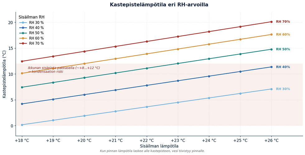 Kastepistekäyrä, joka näyttää sisäilman lämpötilan ja RH:n yhdistelmät sekä kondensaation riskialueen.