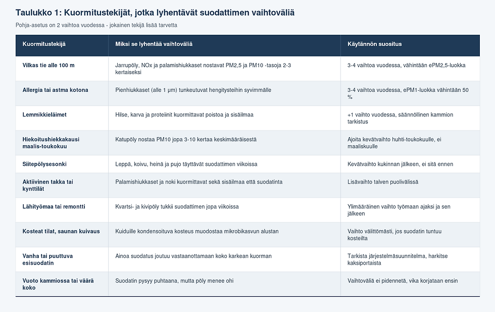 Taulukko 1: kuormitustekijät, jotka lyhentävät suodattimen vaihtoväliä, miksi ja käytännön suositus.