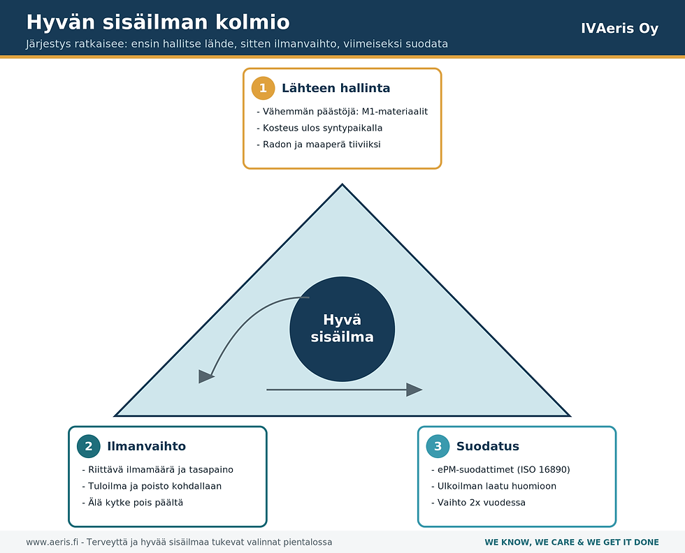 Hyvän sisäilman kolmio: lähteen hallinta, ilmanvaihto ja suodatus oikeassa järjestyksessä.
