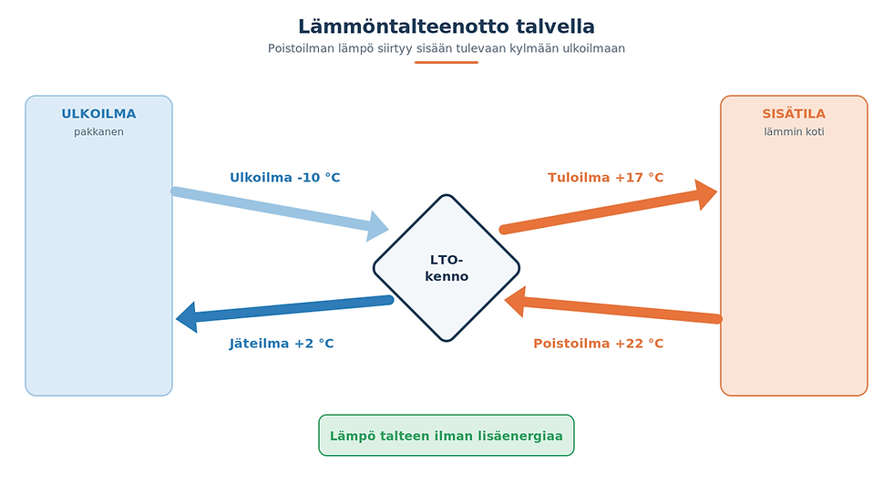 Kaavio lämmöntalteenotosta talvella: lämmin poistoilma luovuttaa lämpönsä LTO-kennossa sisään tulevalle kylmälle ulkoilmalle.