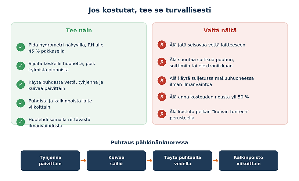 Ohjekuva ilmankostuttimen turvallisesta käytöstä ja puhdistuksesta: pidä RH alle 45 %, sijoita oikein, tyhjennä ja puhdista säännöllisesti.