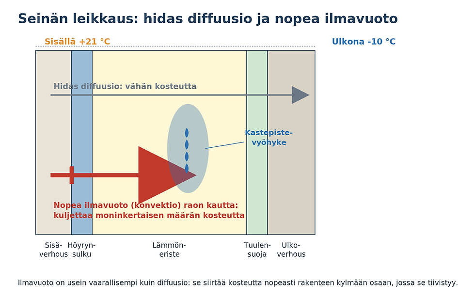 Seinän leikkaus: hidas diffuusio kuljettaa vähän kosteutta, mutta nopea ilmavuoto eli konvektio kuljettaa raon kautta paljon kosteutta rakenteen kylmään osaan, jossa se tiivistyy.