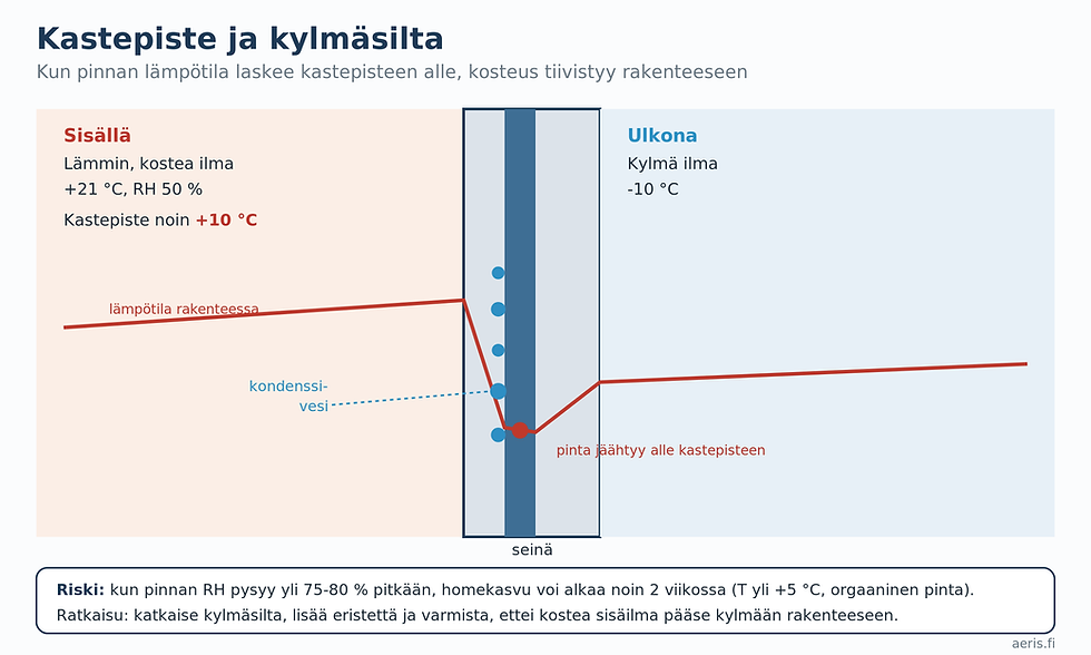 Seinäleikkaus, jossa lämmin kostea sisäilma kohtaa kylmäsillan: lämpötila laskee rakenteessa kastepisteen alle ja kondenssivettä muodostuu kylmäsillan pintaan.