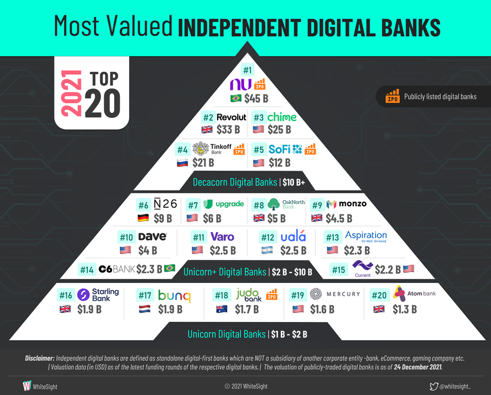 2021 FinTech Roundup Top 20 Independent Digital Banks