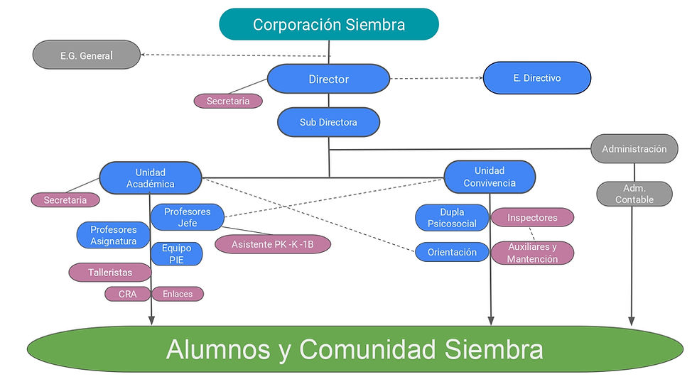 Organigrama Corporación Siembra_page-0001.jpg