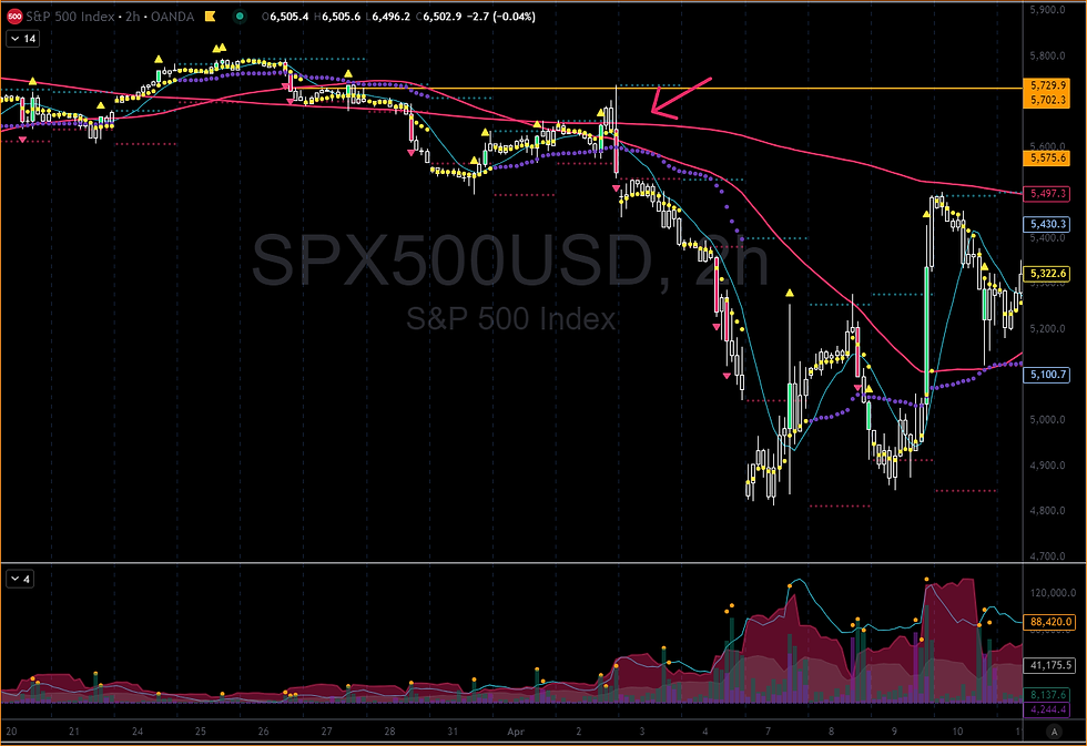 SPX April 2nd - intraday 2 hour chart