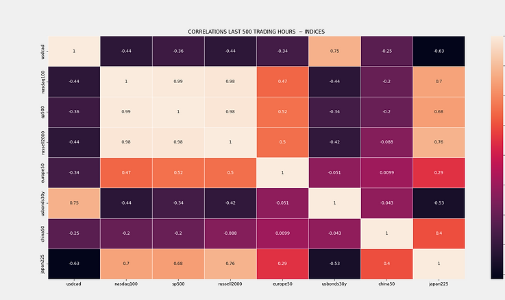 correlation-indices-hourly.png