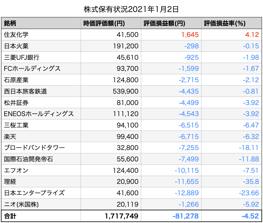 株。日記。ブログ。初心者。日本株。JR西。