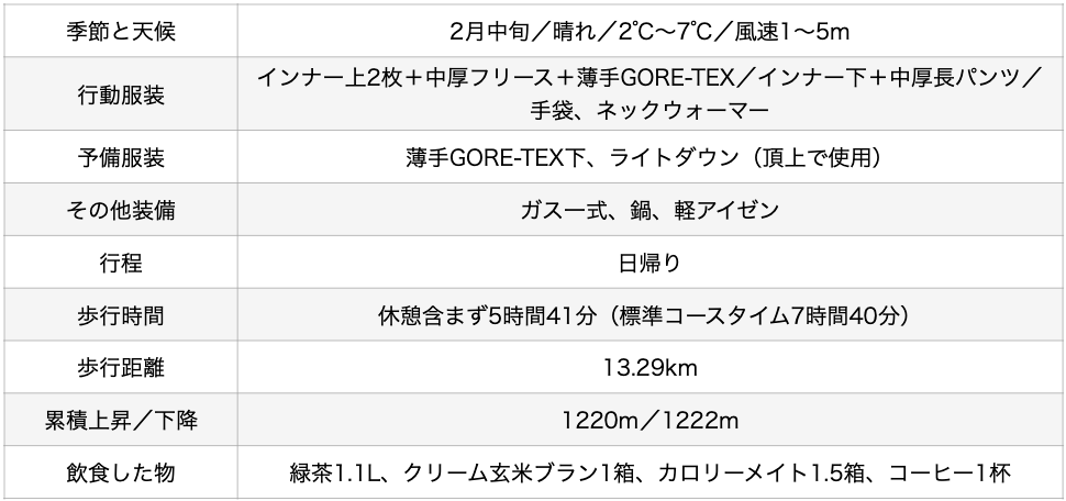 登山、檜洞丸、犬越路、日々、コンシェルジュ、ブログ、さいてよ、山北町、相模原市、西丹沢ビジターセンター、ルート、服装、装備、雪
