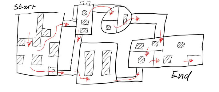 I sketched up a level layout for one of the levels. It has a Start, End & a Secret which is labelled as "?". The red arrows show the way the player can move through the map.