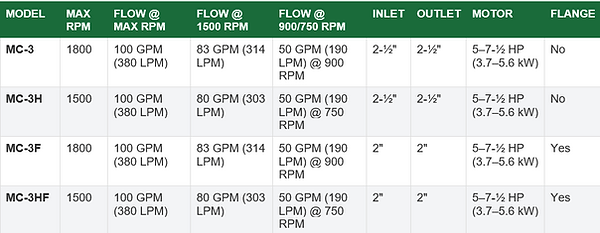 A data Sheet of the MC - 3 series: flow rates, motor horsepower & inlet and outlet sizes