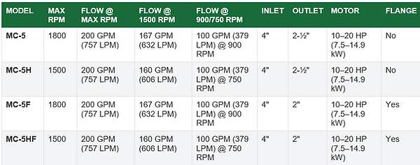 A data sheet of the MC - 5 Smith Pumps