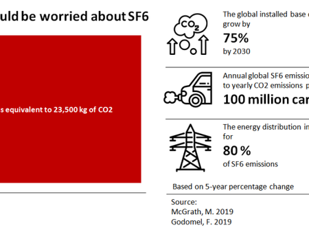 Grid switchgear uses SF6, the world’s most potent greenhouse gas. How do we regulate it?