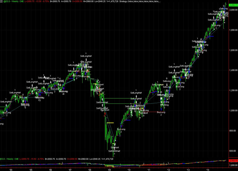 ESD - E-mini futures (Day) Weekly 3