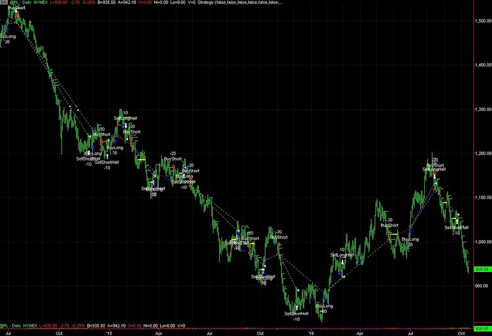 Platinum Futures Daily 2