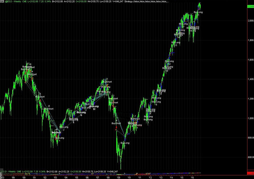 ESD-E-mini futures Weekly Positional