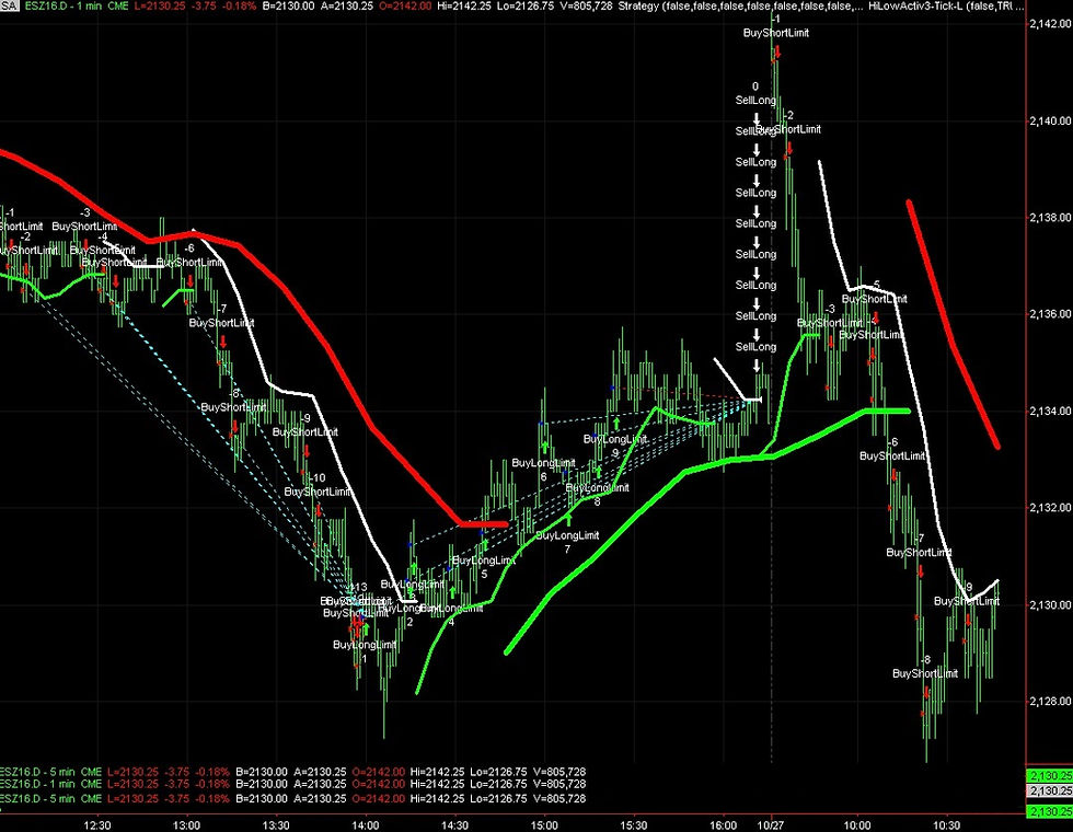 ESD - E-mini Futures (Day) 1min 5min 1